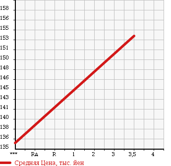 Аукционная статистика: График изменения цены TOYOTA Тойота  COROLLA RUNX Королла Ранкс  2003 1500 NZE121 X LIMITED * NAVI EDITION в зависимости от аукционных оценок