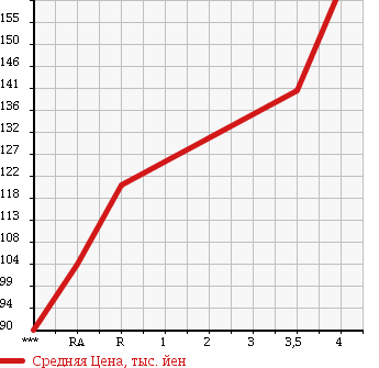 Аукционная статистика: График изменения цены TOYOTA Тойота  COROLLA RUNX Королла Ранкс  2004 1500 NZE121 X LIMITED NAVI EDITION в зависимости от аукционных оценок