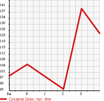 Аукционная статистика: График изменения цены TOYOTA Тойота  COROLLA RUNX Королла Ранкс  2002 1500 NZE121 X LTD в зависимости от аукционных оценок