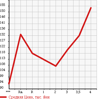 Аукционная статистика: График изменения цены TOYOTA Тойота  COROLLA RUNX Королла Ранкс  2003 1500 NZE121 X LTD в зависимости от аукционных оценок