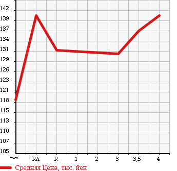 Аукционная статистика: График изменения цены TOYOTA Тойота  COROLLA RUNX Королла Ранкс  2004 1500 NZE121 X LTD в зависимости от аукционных оценок
