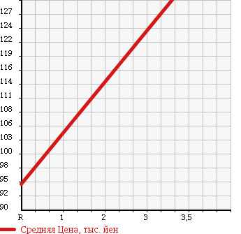 Аукционная статистика: График изменения цены TOYOTA Тойота  COROLLA RUNX Королла Ранкс  2003 1500 NZE121 X-LTD в зависимости от аукционных оценок