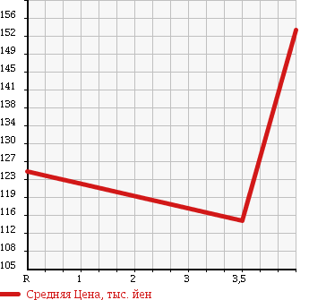 Аукционная статистика: График изменения цены TOYOTA Тойота  COROLLA RUNX Королла Ранкс  2004 1500 NZE121 X-LTD в зависимости от аукционных оценок