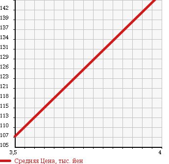 Аукционная статистика: График изменения цены TOYOTA Тойота  COROLLA RUNX Королла Ранкс  2003 1500 NZE121 X-LTD NAVIGATION SP в зависимости от аукционных оценок