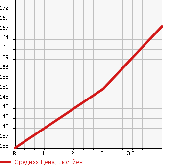 Аукционная статистика: График изменения цены TOYOTA Тойота  COROLLA RUNX Королла Ранкс  2004 1500 NZE121 X_G EDITION в зависимости от аукционных оценок
