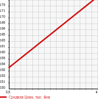 Аукционная статистика: График изменения цены TOYOTA Тойота  COROLLA RUNX Королла Ранкс  2006 1500 NZE121 X_G EDITION в зависимости от аукционных оценок
