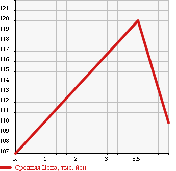 Аукционная статистика: График изменения цены TOYOTA Тойота  COROLLA RUNX Королла Ранкс  2003 1500 NZE124 в зависимости от аукционных оценок