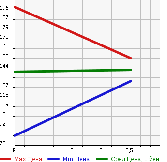 Аукционная статистика: График изменения цены TOYOTA Тойота  COROLLA RUNX Королла Ранкс  2004 1500 NZE124 в зависимости от аукционных оценок