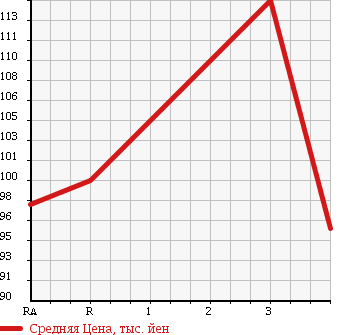 Аукционная статистика: График изменения цены TOYOTA Тойота  COROLLA RUNX Королла Ранкс  2003 1500 NZE124 4WD в зависимости от аукционных оценок