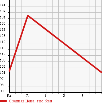 Аукционная статистика: График изменения цены TOYOTA Тойота  COROLLA RUNX Королла Ранкс  2005 1500 NZE124 4WD в зависимости от аукционных оценок