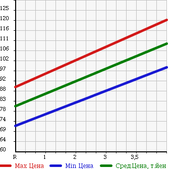 Аукционная статистика: График изменения цены TOYOTA Тойота  COROLLA RUNX Королла Ранкс  2001 1500 NZE124 4WD X в зависимости от аукционных оценок