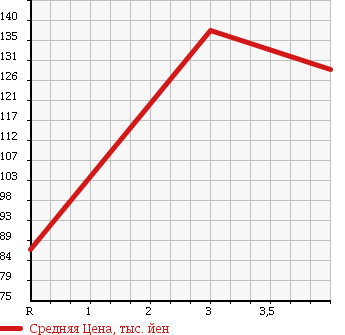 Аукционная статистика: График изменения цены TOYOTA Тойота  COROLLA RUNX Королла Ранкс  2004 1500 NZE124 4WD X в зависимости от аукционных оценок