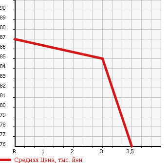 Аукционная статистика: График изменения цены TOYOTA Тойота  COROLLA RUNX Королла Ранкс  2002 1500 NZE124 4WD X AERO TOURER в зависимости от аукционных оценок