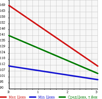 Аукционная статистика: График изменения цены TOYOTA Тойота  COROLLA RUNX Королла Ранкс  2004 1500 NZE124 4WD X AERO TOURER в зависимости от аукционных оценок
