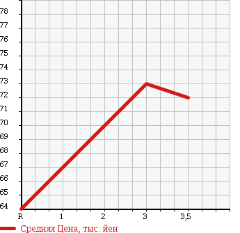 Аукционная статистика: График изменения цены TOYOTA Тойота  COROLLA RUNX Королла Ранкс  2002 1500 NZE124 4WD X LTD в зависимости от аукционных оценок