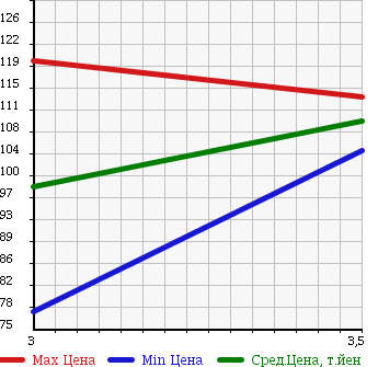 Аукционная статистика: График изменения цены TOYOTA Тойота  COROLLA RUNX Королла Ранкс  2003 1500 NZE124 4WD X LTD в зависимости от аукционных оценок
