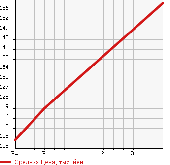 Аукционная статистика: График изменения цены TOYOTA Тойота  COROLLA RUNX Королла Ранкс  2004 1500 NZE124 X в зависимости от аукционных оценок