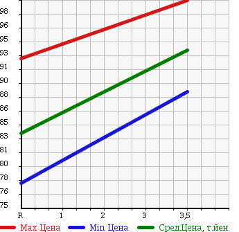 Аукционная статистика: График изменения цены TOYOTA Тойота  COROLLA RUNX Королла Ранкс  2003 1500 NZE124 X 4WD в зависимости от аукционных оценок