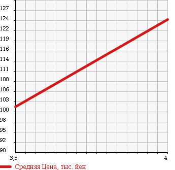 Аукционная статистика: График изменения цены TOYOTA Тойота  COROLLA RUNX Королла Ранкс  2003 1500 NZE124 X AERO TOURER в зависимости от аукционных оценок