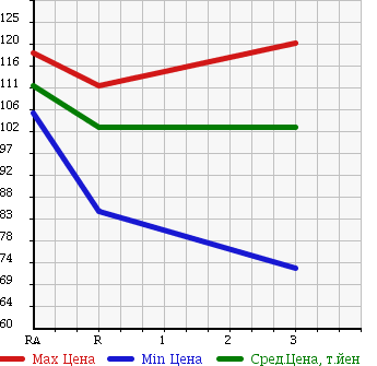Аукционная статистика: График изменения цены TOYOTA Тойота  COROLLA RUNX Королла Ранкс  2002 1500 NZE124 X AERO TOURER 4WD в зависимости от аукционных оценок