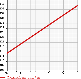 Аукционная статистика: График изменения цены TOYOTA Тойота  COROLLA RUNX Королла Ранкс  2005 1500 NZE124 X G EDITION в зависимости от аукционных оценок