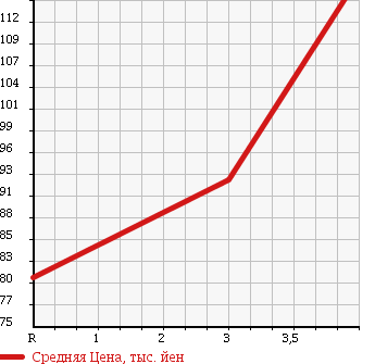 Аукционная статистика: График изменения цены TOYOTA Тойота  COROLLA RUNX Королла Ранкс  2002 1500 NZE124 X LIMITED 4WD в зависимости от аукционных оценок