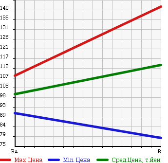 Аукционная статистика: График изменения цены TOYOTA Тойота  COROLLA RUNX Королла Ранкс  2004 1500 NZE124 X LIMITED 4WD в зависимости от аукционных оценок