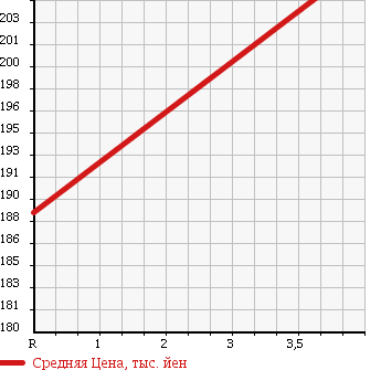 Аукционная статистика: График изменения цены TOYOTA Тойота  COROLLA RUNX Королла Ранкс  2005 1800 ZZE122 в зависимости от аукционных оценок