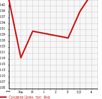 Аукционная статистика: График изменения цены TOYOTA Тойота  COROLLA RUNX Королла Ранкс  2003 1800 ZZE122 S в зависимости от аукционных оценок