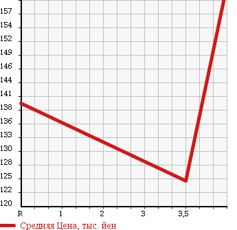 Аукционная статистика: График изменения цены TOYOTA Тойота  COROLLA RUNX Королла Ранкс  2001 1800 ZZE123 в зависимости от аукционных оценок