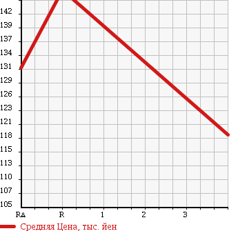 Аукционная статистика: График изменения цены TOYOTA Тойота  COROLLA RUNX Королла Ранкс  2003 1800 ZZE123 в зависимости от аукционных оценок