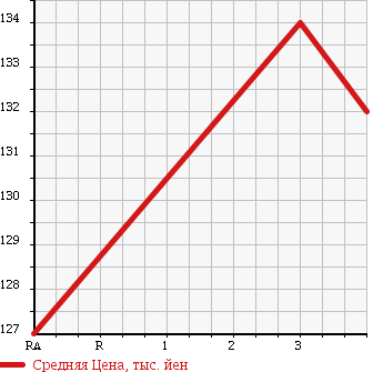 Аукционная статистика: График изменения цены TOYOTA Тойота  COROLLA RUNX Королла Ранкс  2002 1800 ZZE123 Z AERO TOURER в зависимости от аукционных оценок