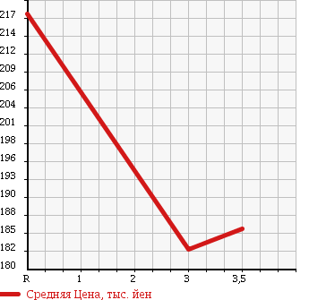Аукционная статистика: График изменения цены TOYOTA Тойота  COROLLA RUNX Королла Ранкс  2006 1800 ZZE123 Z AERO TOURER в зависимости от аукционных оценок