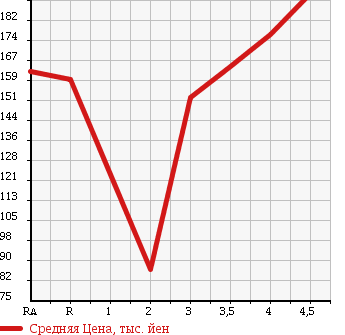 Аукционная статистика: График изменения цены TOYOTA Тойота  COROLLA RUNX Королла Ранкс  2006 в зависимости от аукционных оценок