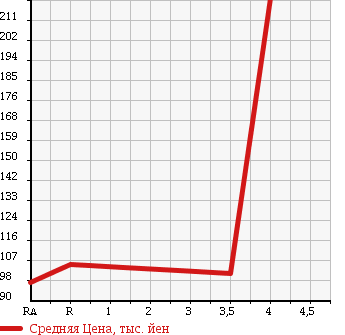 Аукционная статистика: График изменения цены TOYOTA Тойота  COROLLA RUMION Королла Румион  2007 1500 NZE151N в зависимости от аукционных оценок
