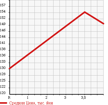 Аукционная статистика: График изменения цены TOYOTA Тойота  COROLLA RUMION Королла Румион  2008 1500 NZE151N в зависимости от аукционных оценок