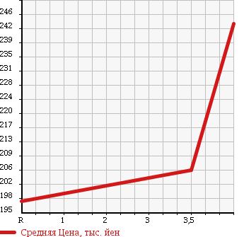 Аукционная статистика: График изменения цены TOYOTA Тойота  COROLLA RUMION Королла Румион  2009 1500 NZE151N в зависимости от аукционных оценок