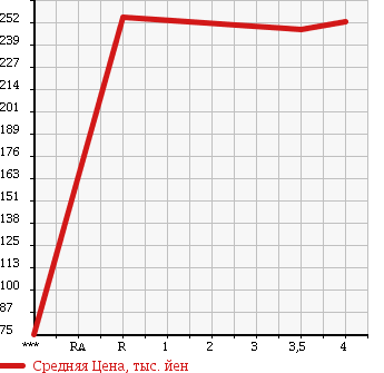 Аукционная статистика: График изменения цены TOYOTA Тойота  COROLLA RUMION Королла Румион  2010 1500 NZE151N в зависимости от аукционных оценок