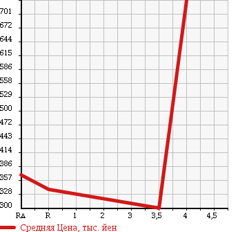 Аукционная статистика: График изменения цены TOYOTA Тойота  COROLLA RUMION Королла Румион  2011 1500 NZE151N в зависимости от аукционных оценок