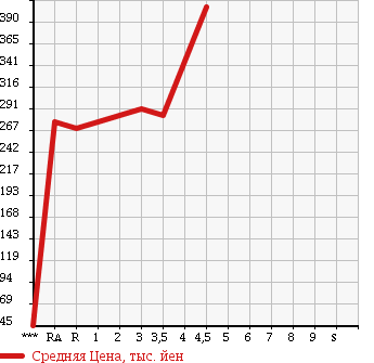 Аукционная статистика: График изменения цены TOYOTA Тойота  COROLLA RUMION Королла Румион  2010 1500 NZE151N 1.5G в зависимости от аукционных оценок