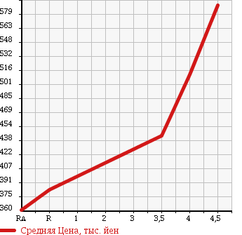 Аукционная статистика: График изменения цены TOYOTA Тойота  COROLLA RUMION Королла Румион  2012 1500 NZE151N 1.5G в зависимости от аукционных оценок