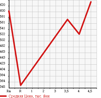 Аукционная статистика: График изменения цены TOYOTA Тойота  COROLLA RUMION Королла Румион  2013 1500 NZE151N 1.5G в зависимости от аукционных оценок