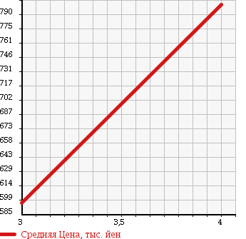 Аукционная статистика: График изменения цены TOYOTA Тойота  COROLLA RUMION Королла Румион  2015 1500 NZE151N 1.5G в зависимости от аукционных оценок