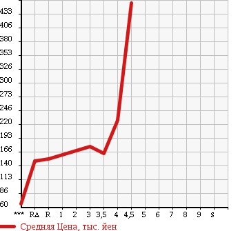 Аукционная статистика: График изменения цены TOYOTA Тойота  COROLLA RUMION Королла Румион  2008 1500 NZE151N 1.5G AERO TOURER в зависимости от аукционных оценок