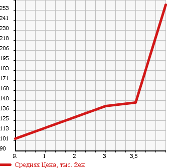 Аукционная статистика: График изменения цены TOYOTA Тойота  COROLLA RUMION Королла Румион  2008 1500 NZE151N 1.5G AERO TOURER CHOCOLATE RE-TO в зависимости от аукционных оценок