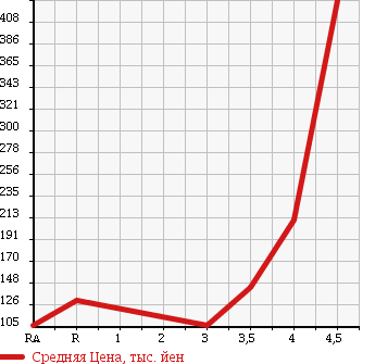 Аукционная статистика: График изменения цены TOYOTA Тойота  COROLLA RUMION Королла Румион  2008 1500 NZE151N 1.5G CHOCOLATE RE-TO в зависимости от аукционных оценок