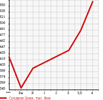 Аукционная статистика: График изменения цены TOYOTA Тойота  COROLLA RUMION Королла Румион  2011 1500 NZE151N 1.5G ON B в зависимости от аукционных оценок