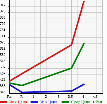 Аукционная статистика: График изменения цены TOYOTA Тойота  COROLLA RUMION Королла Румион  2012 1500 NZE151N 1.5G ON B в зависимости от аукционных оценок