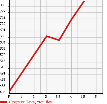 Аукционная статистика: График изменения цены TOYOTA Тойота  COROLLA RUMION Королла Румион  2012 1500 NZE151N 1.5G ON B LIMITED в зависимости от аукционных оценок