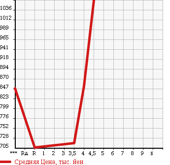 Аукционная статистика: График изменения цены TOYOTA Тойота  COROLLA RUMION Королла Румион  2014 1500 NZE151N 1.5G ON B LIMITED в зависимости от аукционных оценок